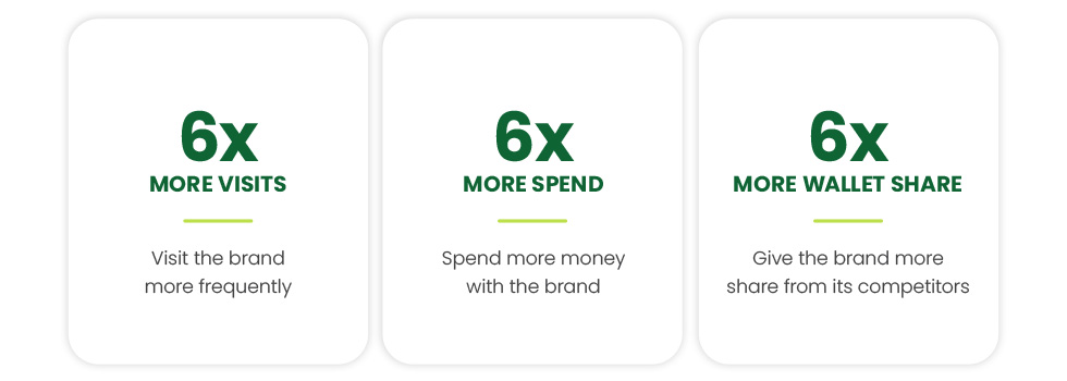 graphic showing the results of successful customer loyalty programs